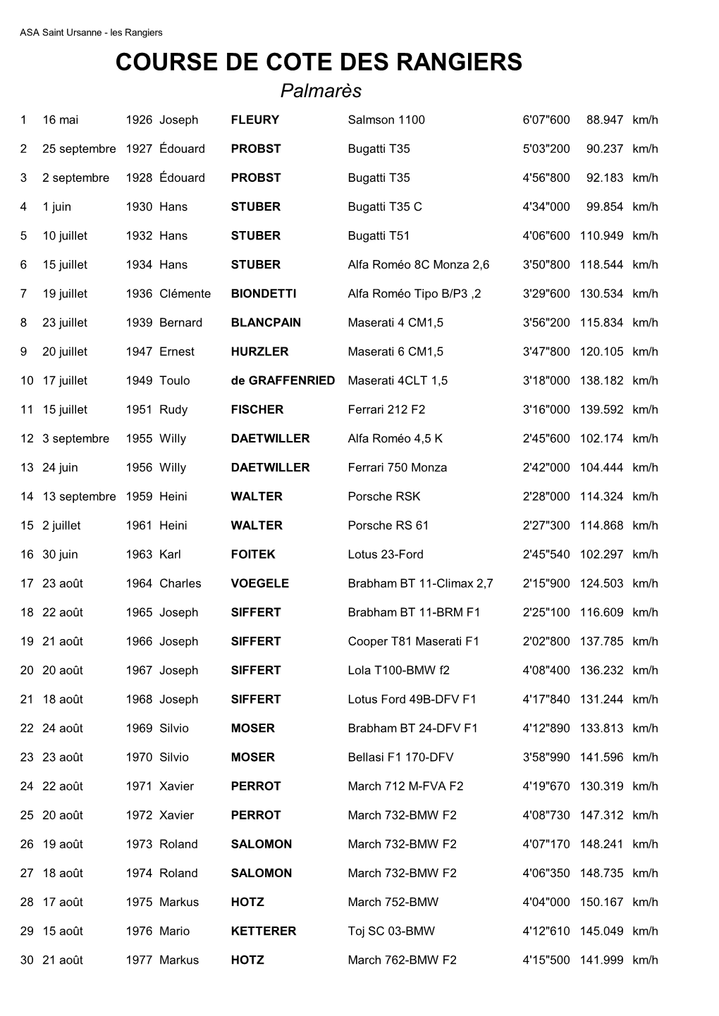 COURSE DE COTE DES RANGIERS Palmarès
