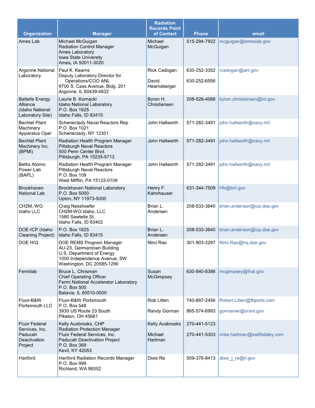 Organization Manager Radiation Records Point of Contact Phone Email