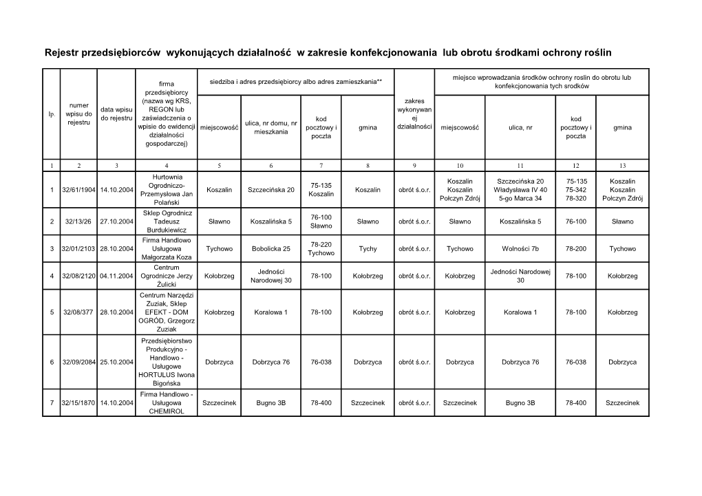 Rejestr Przedsiębiorców Wykonujących Działalność W Zakresie Konfekcjonowania Lub Obrotu Środkami Ochrony Roślin