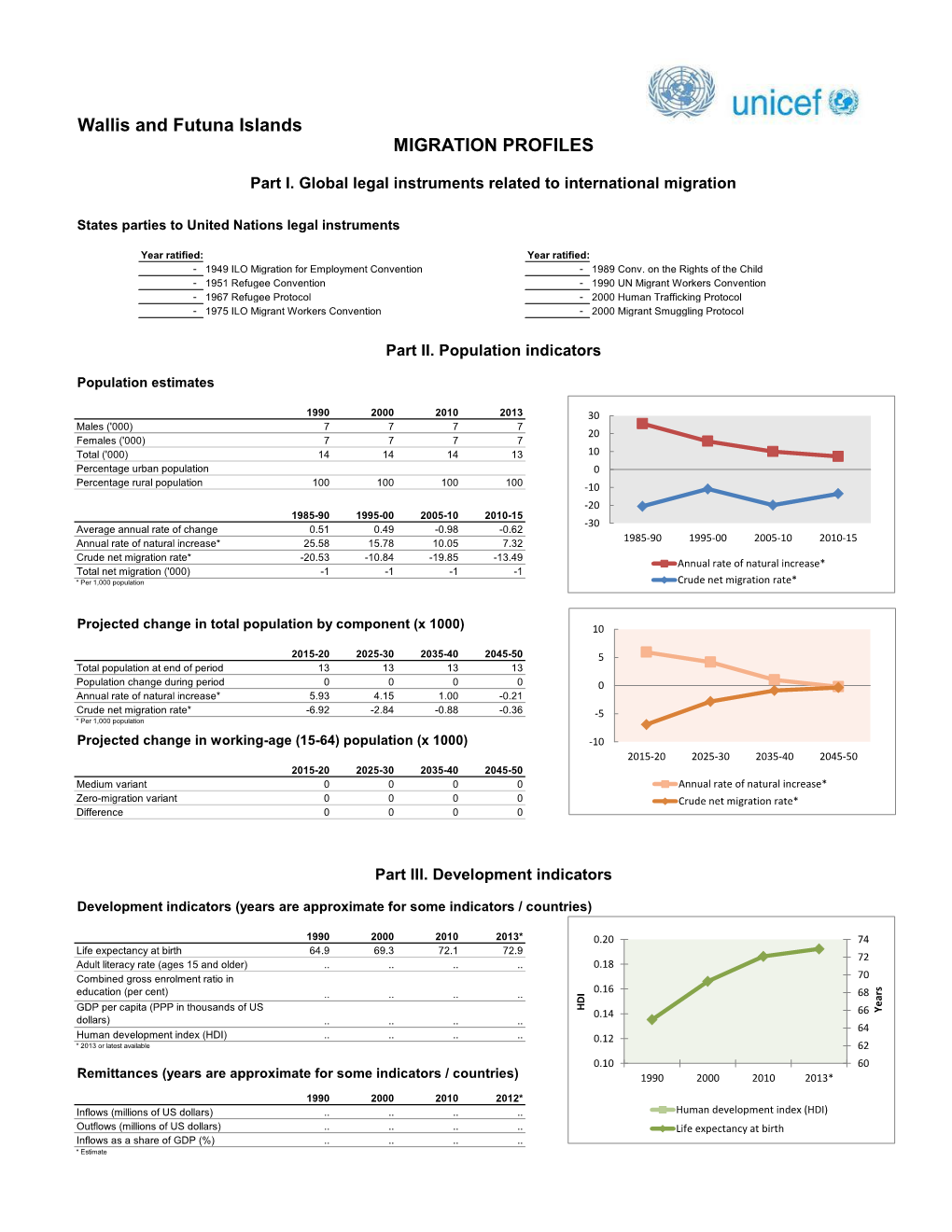 Wallis and Futuna Islands MIGRATION PROFILES