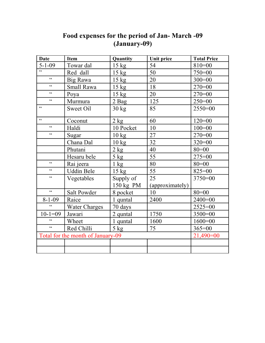 Food Expenses for the Period of Jan- March -09