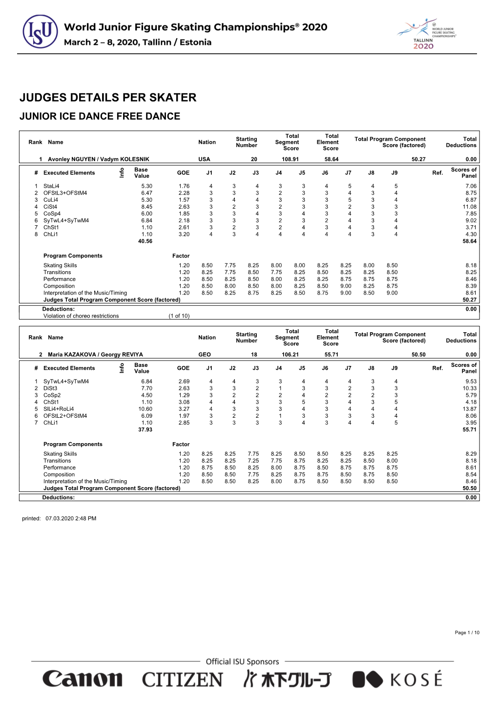 Judges Details Per Skater Junior Ice Dance Free Dance