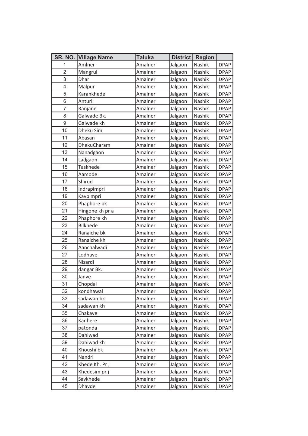 SR. NO. Village Name Taluka District Region Amlner Amalner Jalgaon