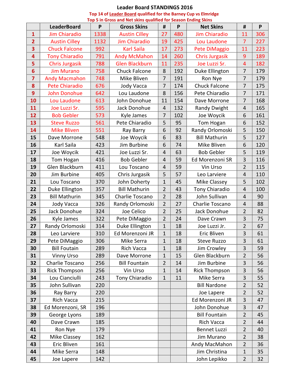 Leader Board STANDINGS 2016 Leaderboard P Gross Skins # P Net