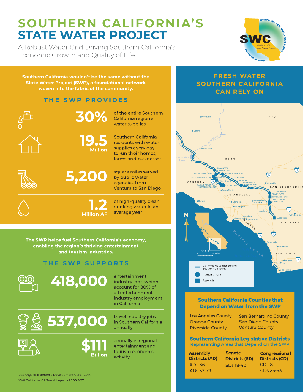 Factsheet SWP Socal Region