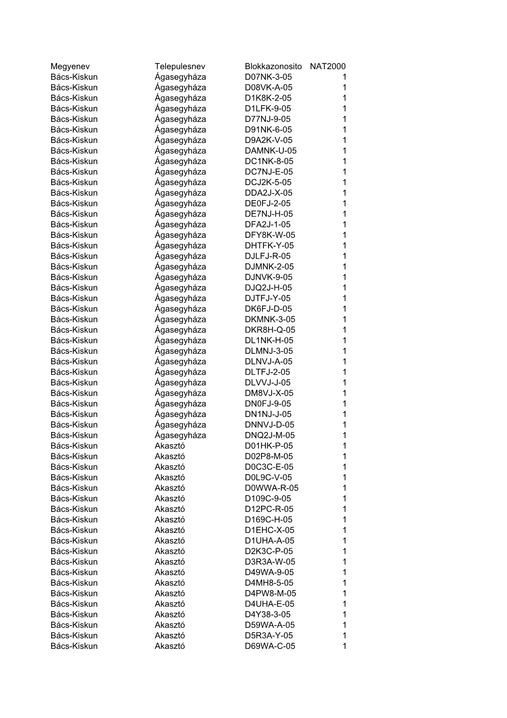 Megyenev Telepulesnev Blokkazonosito NAT2000 Bács-Kiskun