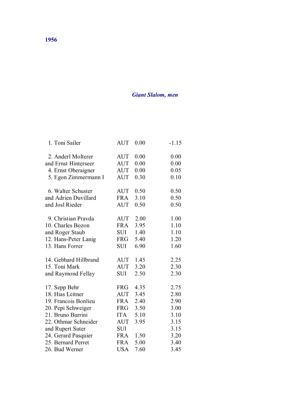 1956 Giant Slalom, Men 1. Toni Sailer AUT 0.00 -1.15 2. Anderl Molterer