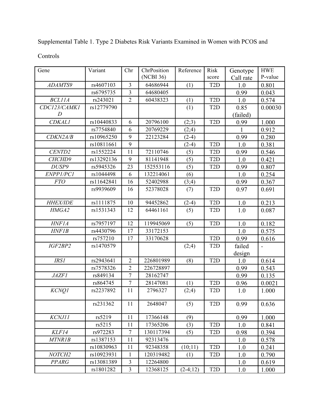 Supplemental Table 1. Type 2 Diabetes Risk Variants Examined in Women with PCOS and Controls