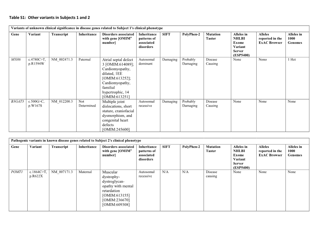 Table S1: Other Variants in Subjects 1 and 2