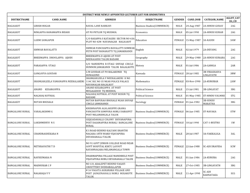 Districtname Cand Name Address Subjectname