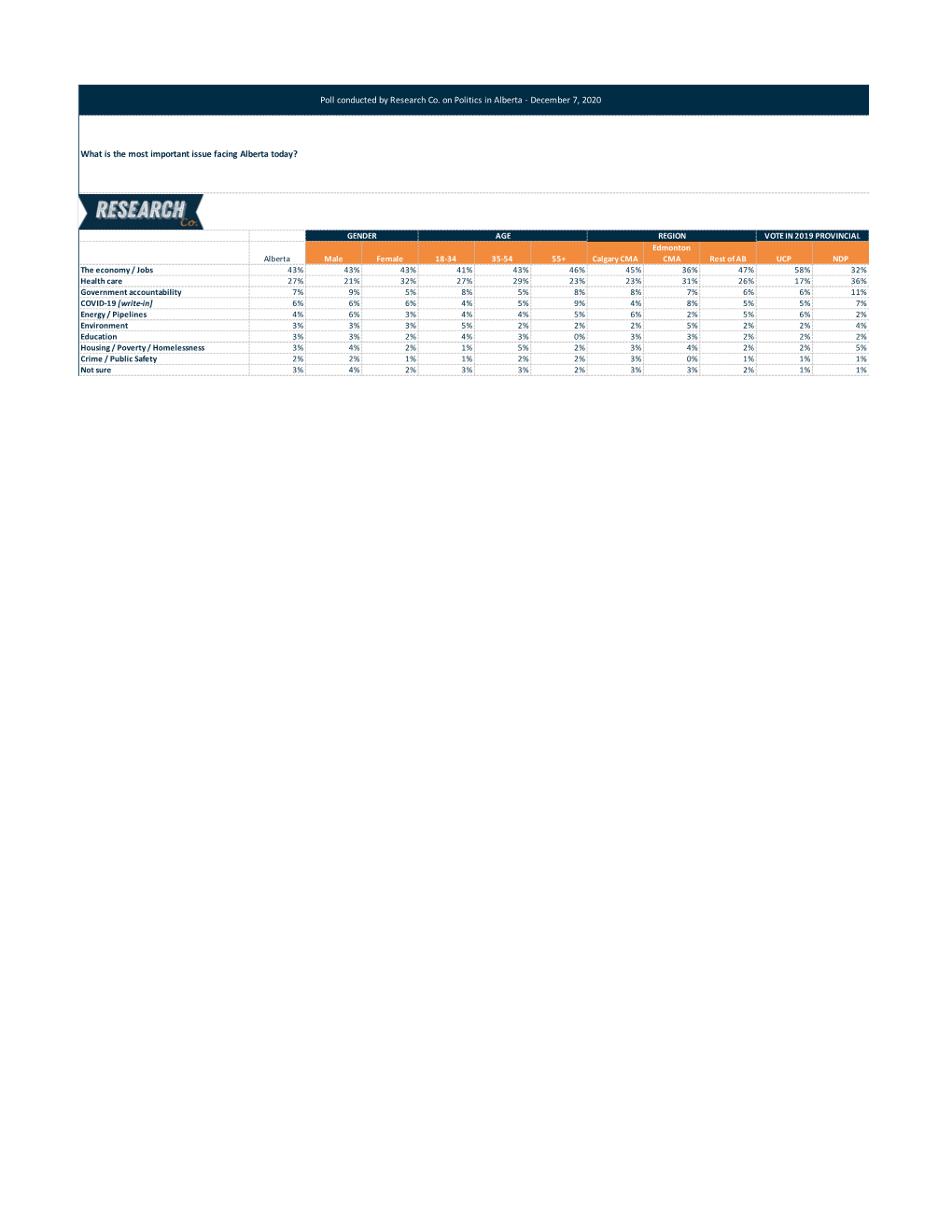 Poll Conducted by Research Co. on Politics in Alberta - December 7, 2020