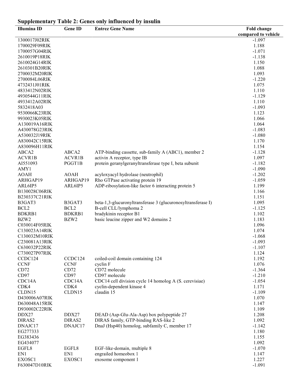 Supplementary Table 2: Genes Only Influenced by Insulin