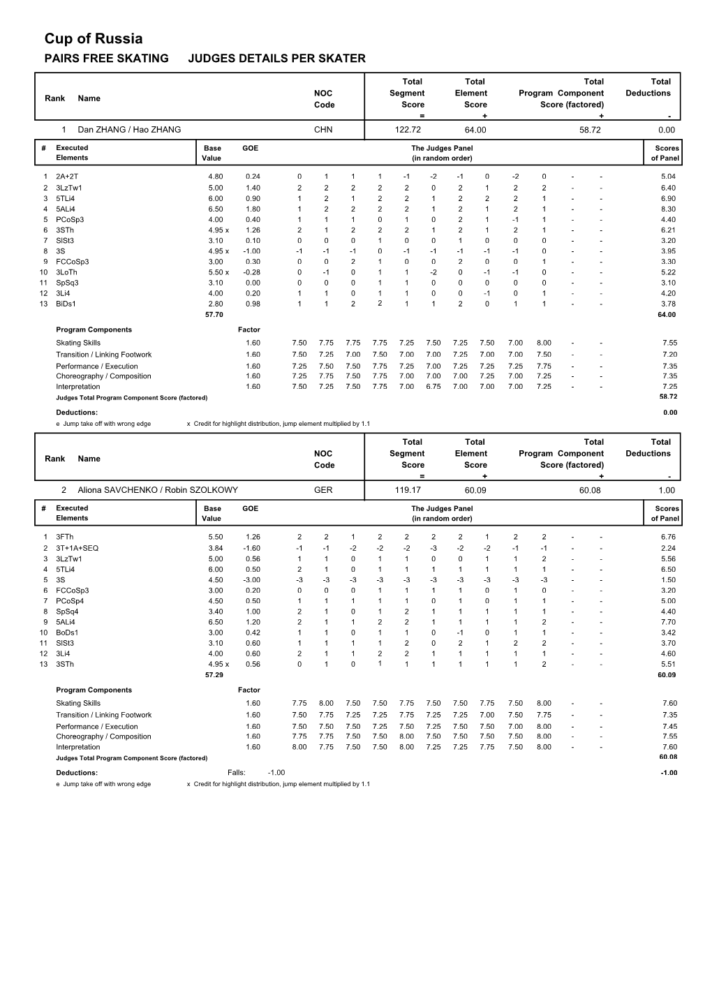 Cup of Russia PAIRS FREE SKATING JUDGES DETAILS PER SKATER