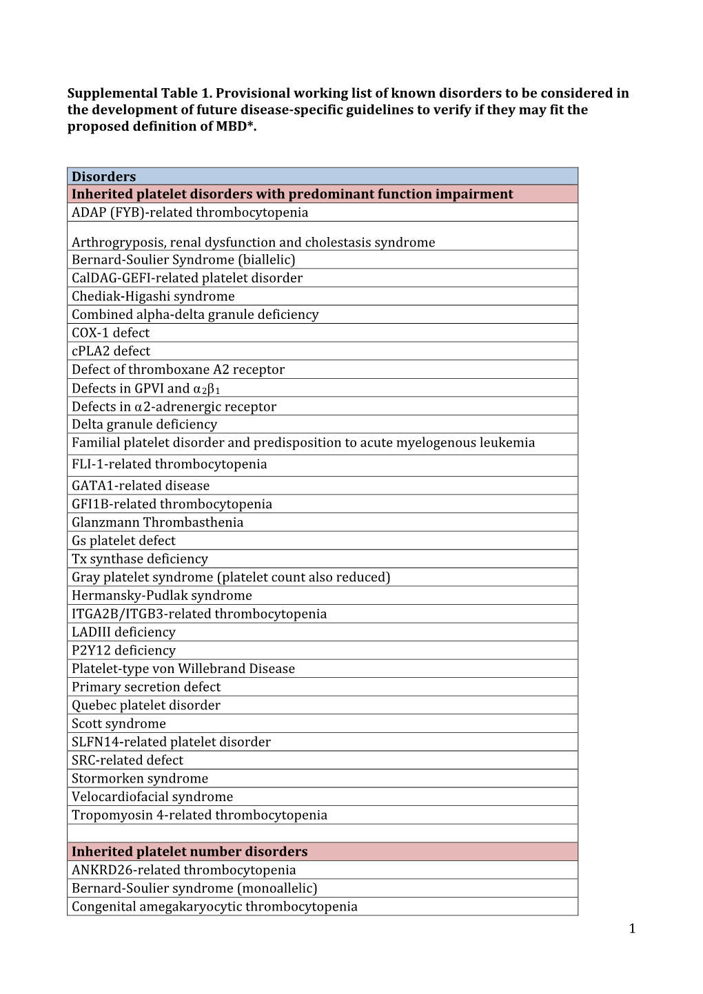 1 Supplemental Table 1. Provisional Working List of Known Disorders to Be Considered in the Development of Future Disease-Specif