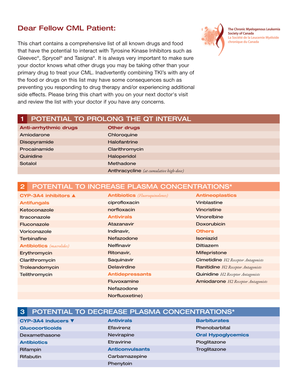 Drug/Food Interaction Chart