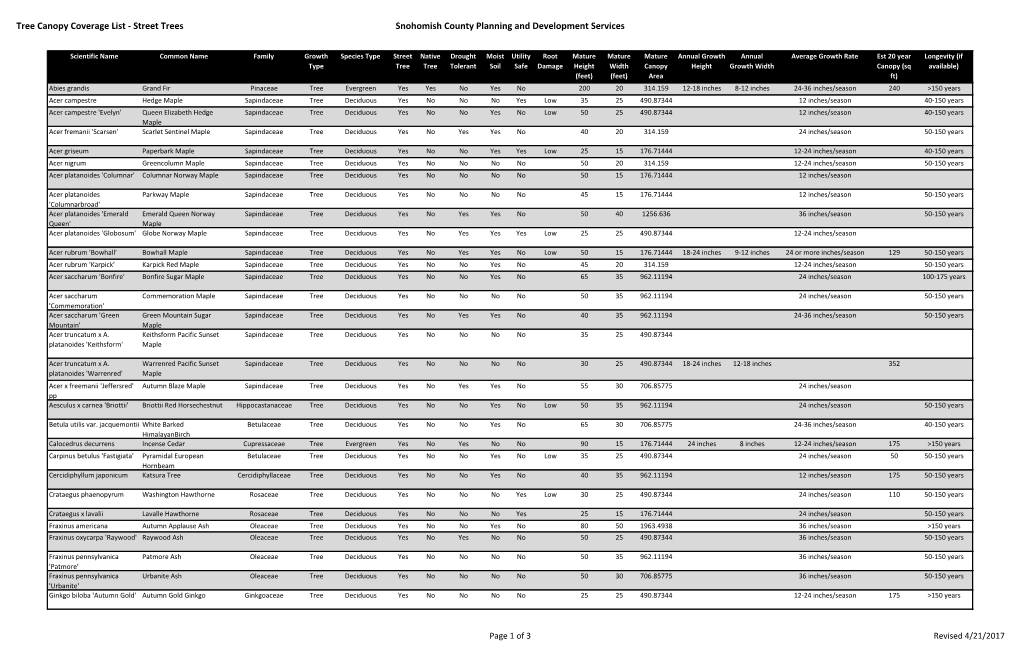 Tree Canopy Coverage List - Street Trees Snohomish County Planning and Development Services