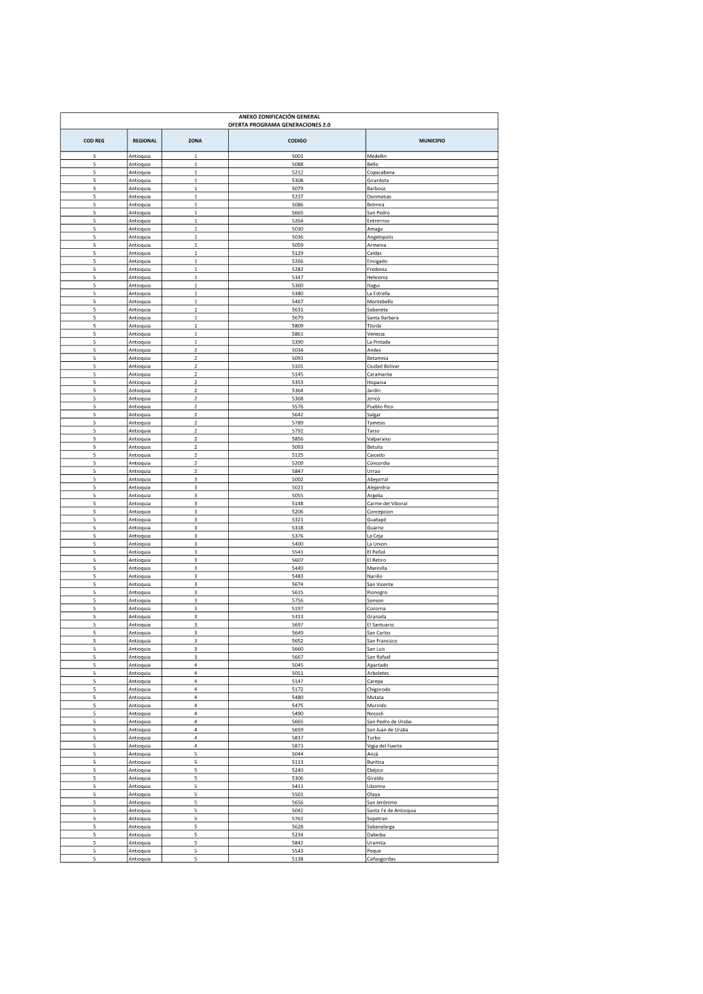 COD REG REGIONAL ZONA CODIGO MUNICIPIO 5 Antioquia 1 5001