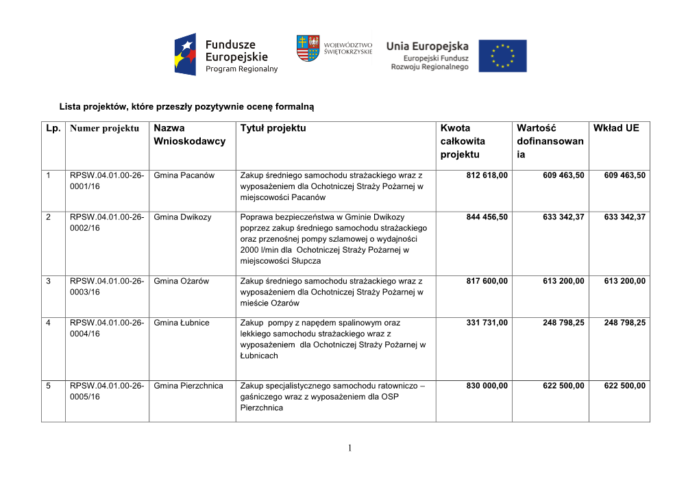 1 Lp. Numer Projektu Nazwa Wnioskodawcy Tytuł Projektu Kwota