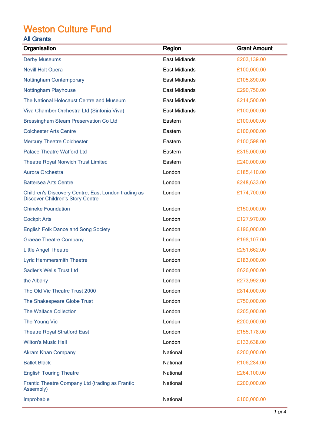 Weston Culture Fund All Grants Organisation Region Grant Amount