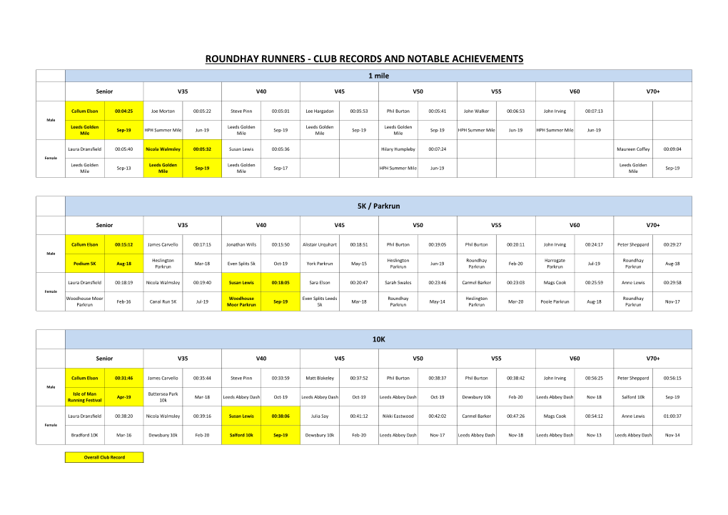 CLUB RECORDS and NOTABLE ACHIEVEMENTS 1 Mile