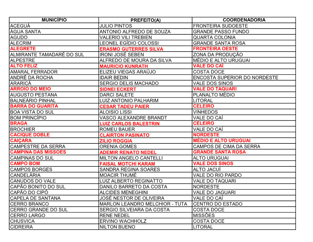 Município Prefeito(A) Coordenadoria Aceguá Julio Pintos Fronteira Sudoeste Água Santa Antonio Alfredo De Souza Grande Passo F