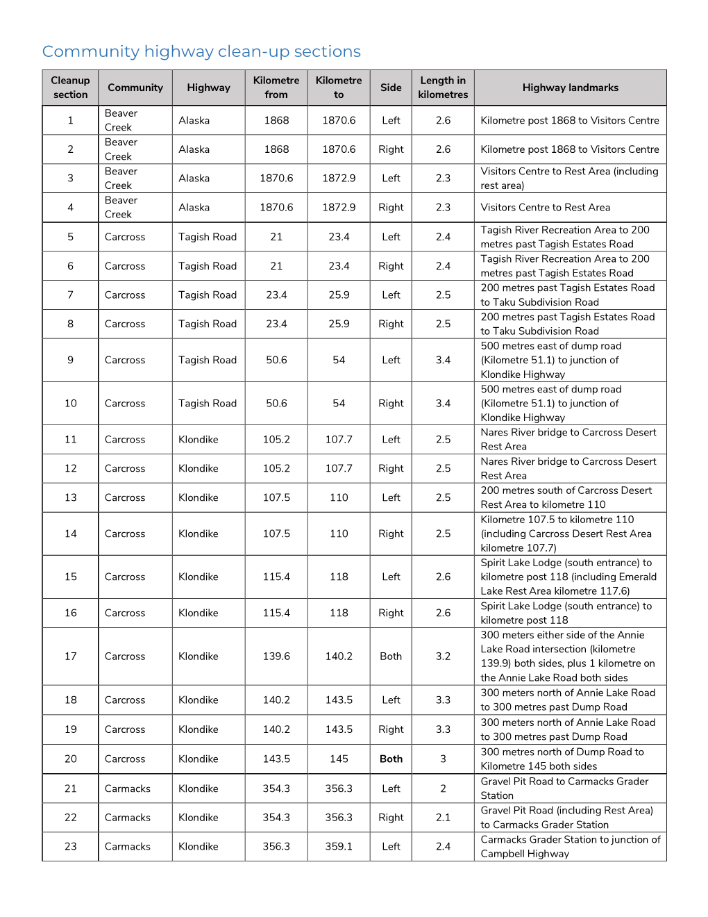 Community Highway Clean-Up Sections