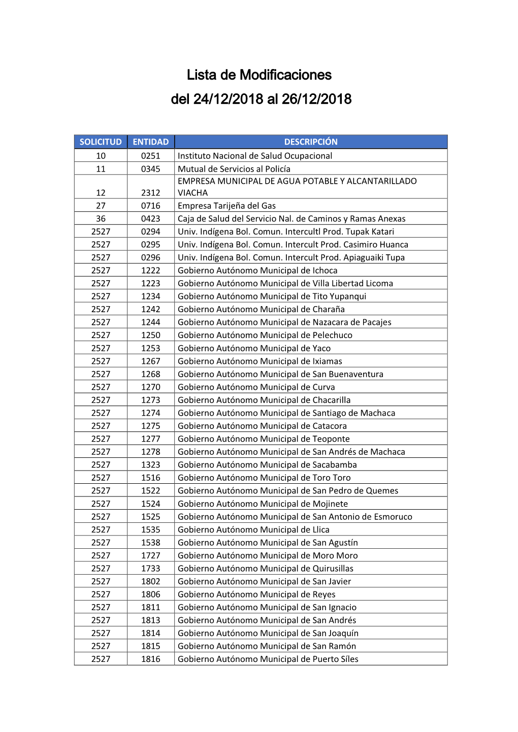 Lista De Modificaciones Del 24/12/2018 Al 26/12/2018