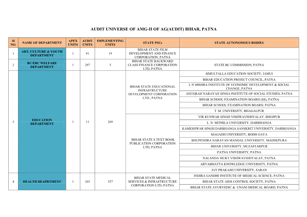 Audit Universe of Amg-Ii of Ag(Audit) Bihar, Patna