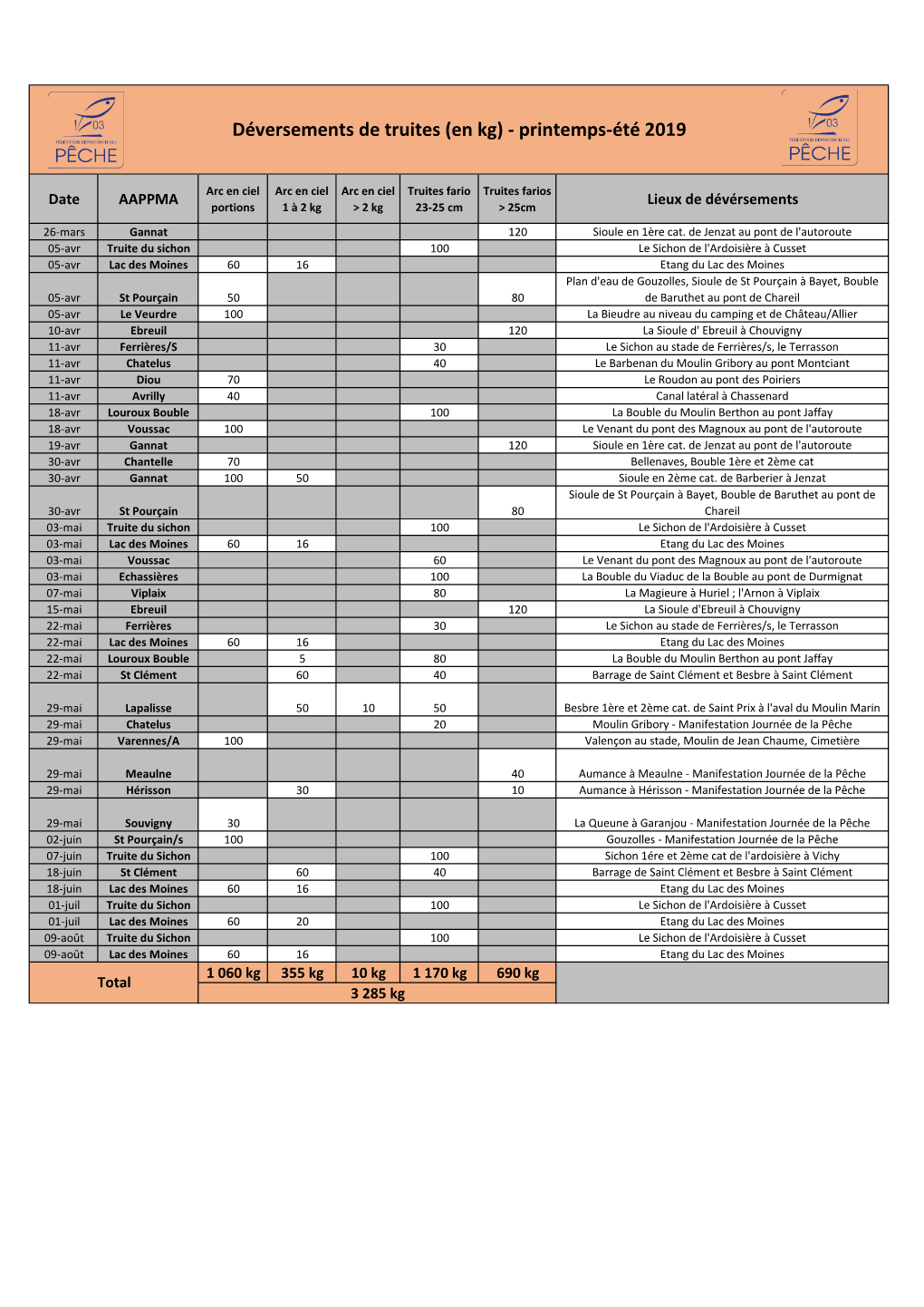 Déversements De Truites (En Kg) - Printemps-Été 2019