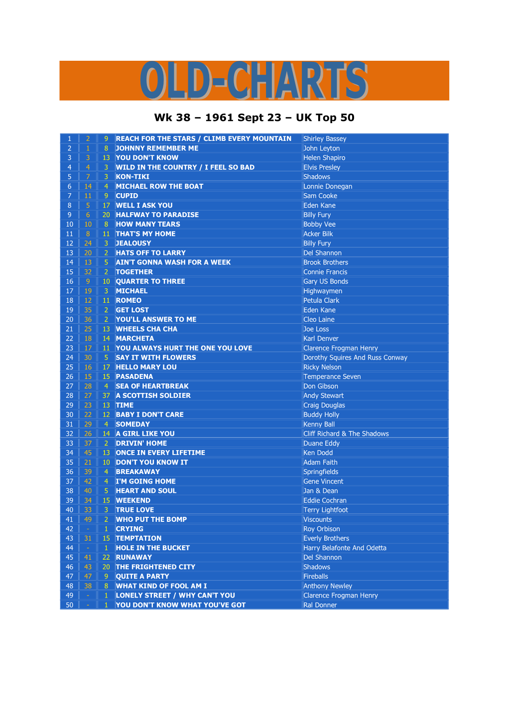 Wk 38 – 1961 Sept 23 – UK Top 50