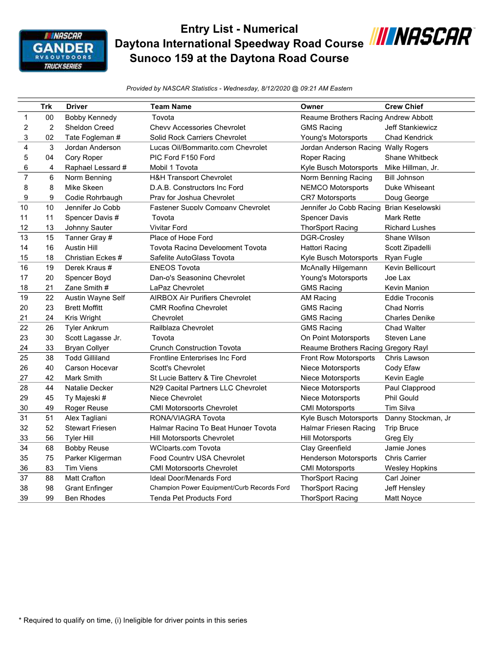 Entry List - Numerical Daytona International Speedway Road Course Sunoco 159 at the Daytona Road Course