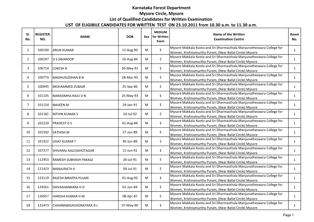 Karnataka Forest Department Mysore Circle, Mysore List of Qualified