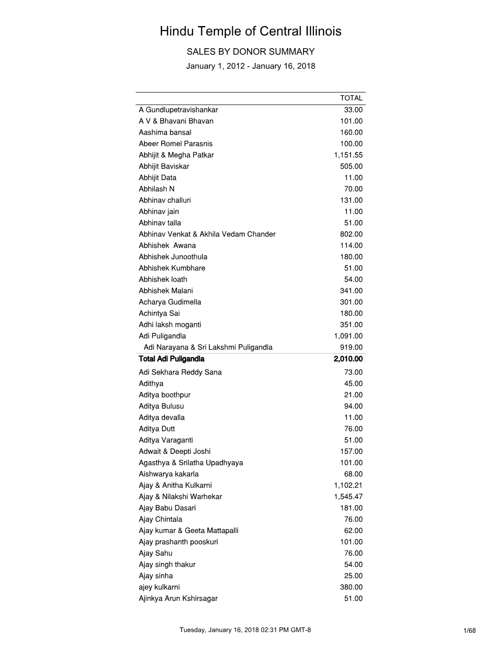 HTCI Donors 2012-2017.Pdf