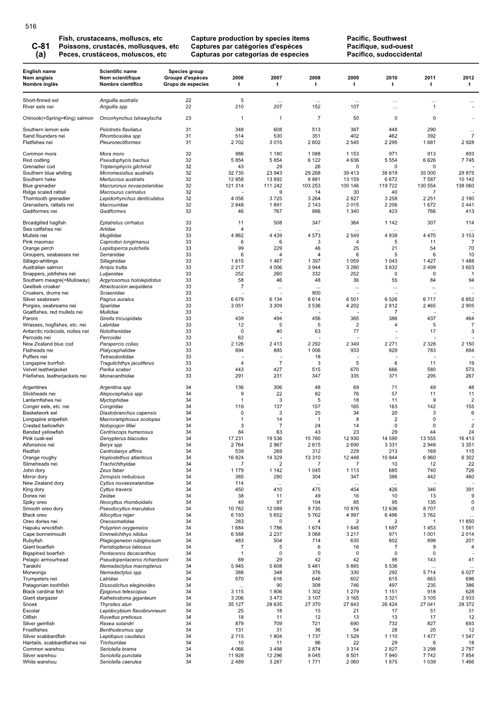 Fish, Crustaceans, Molluscs, Etc Capture Production by Species