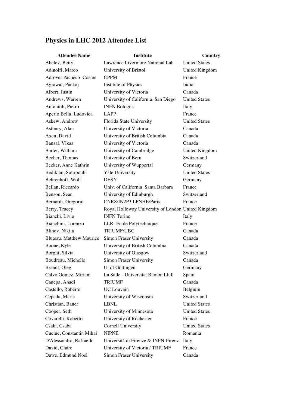 Physics in LHC 2012 Attendee List