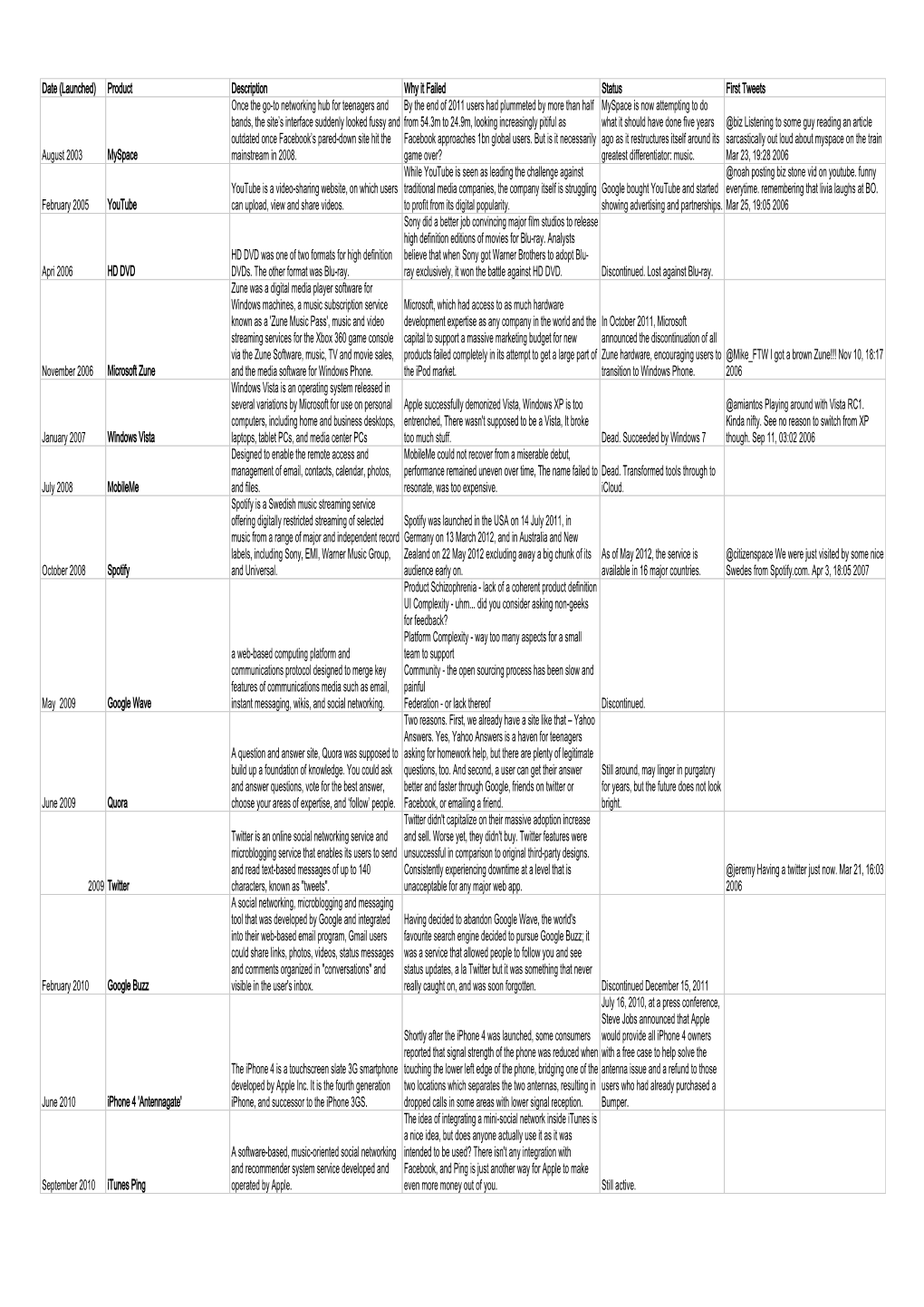 Product Description Why It Failed Status First Tweets August 2003