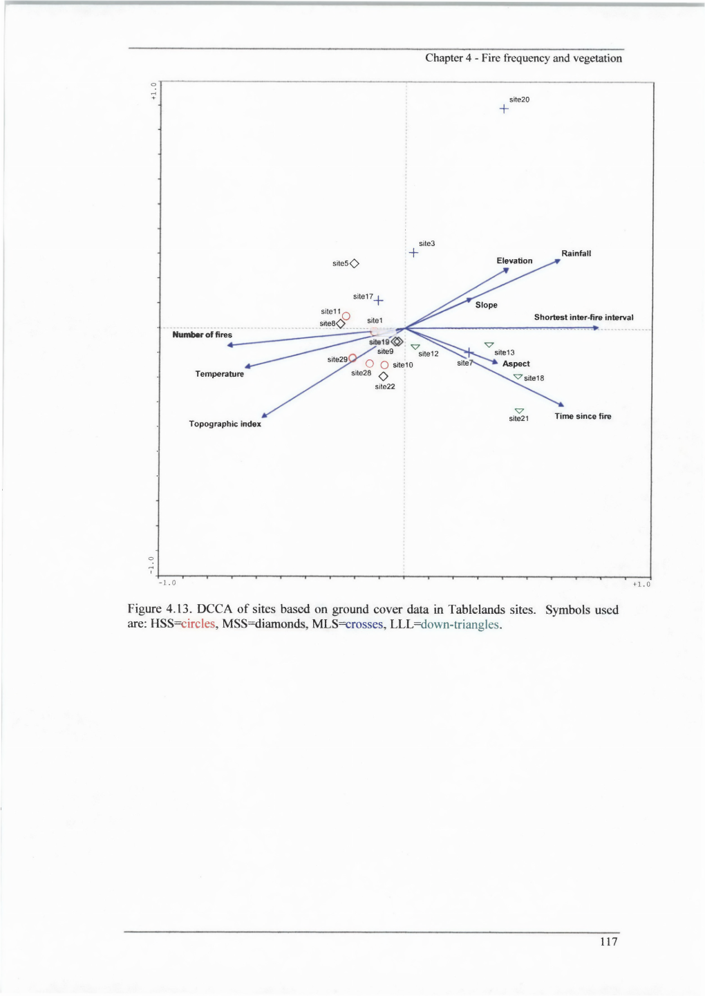 Figure 4.13. DCCA of Sites Based on Ground Cover Data in Tablelands Sites