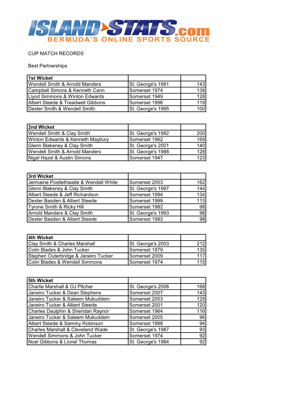 CUP MATCH RECORDS Best Partnerships 1St Wicket Wendell