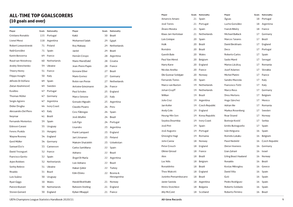 All-Time Top Goalscorers