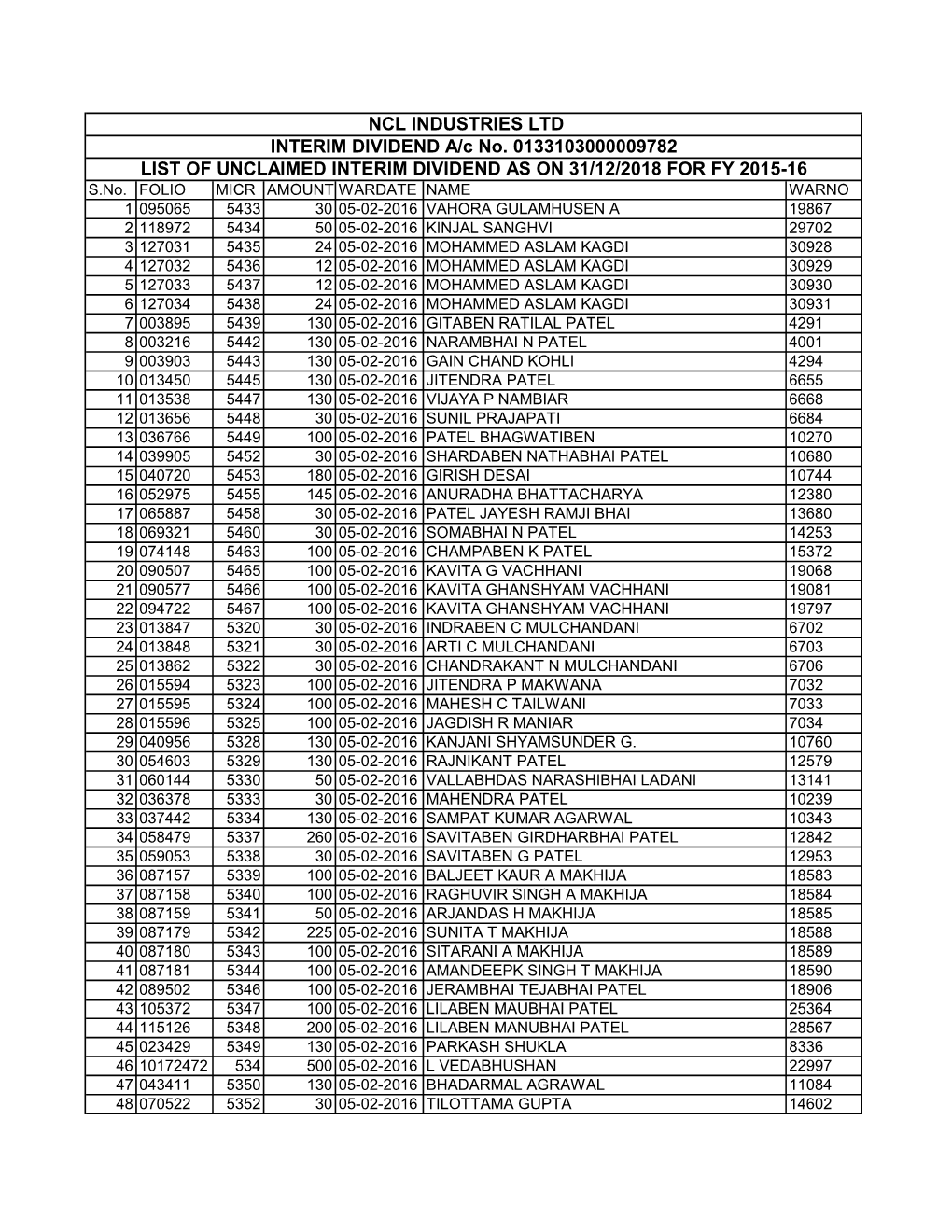 Unclaimed Interim DIV 2015-16 As on 31.12.2018