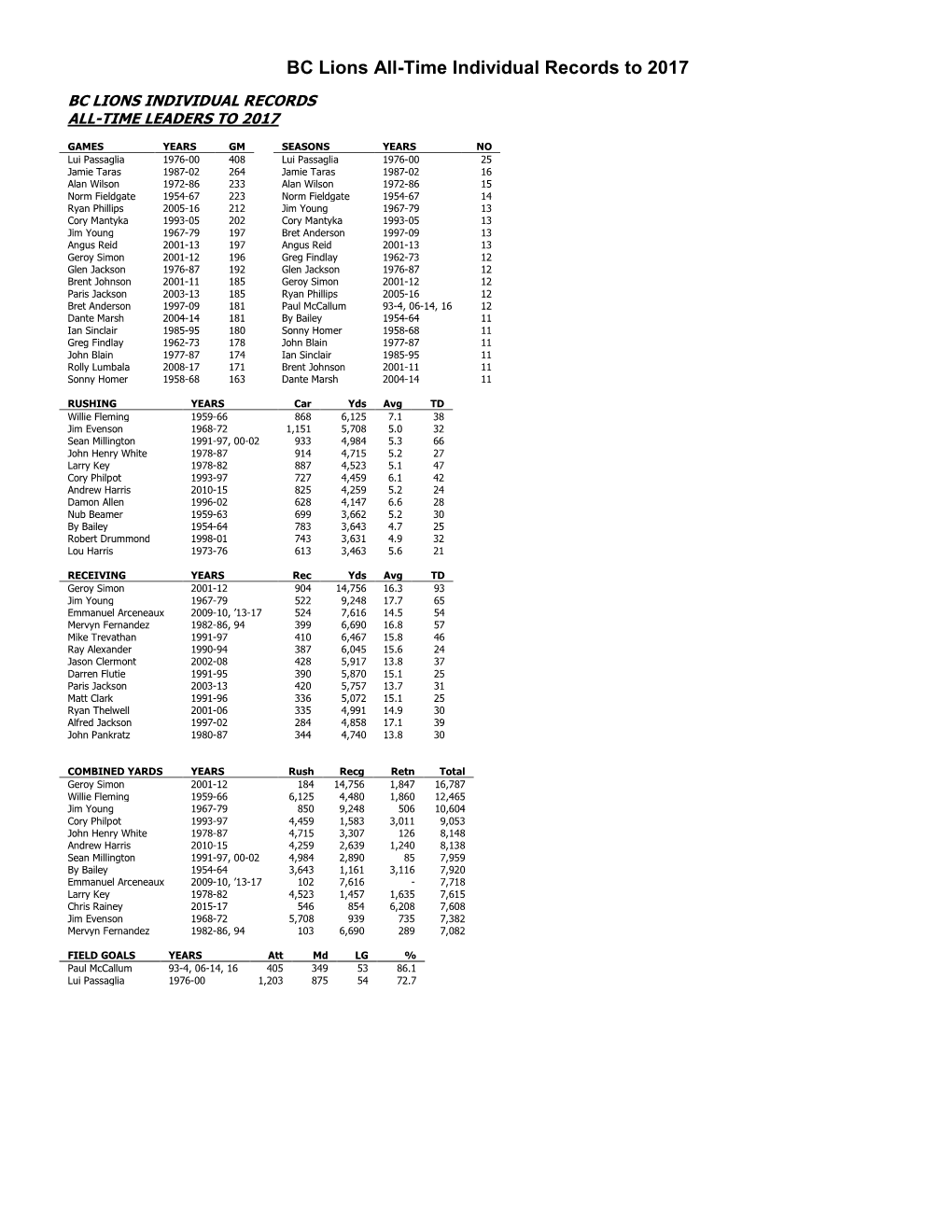 Bc Lions Individual Records All-Time Leaders to 2017