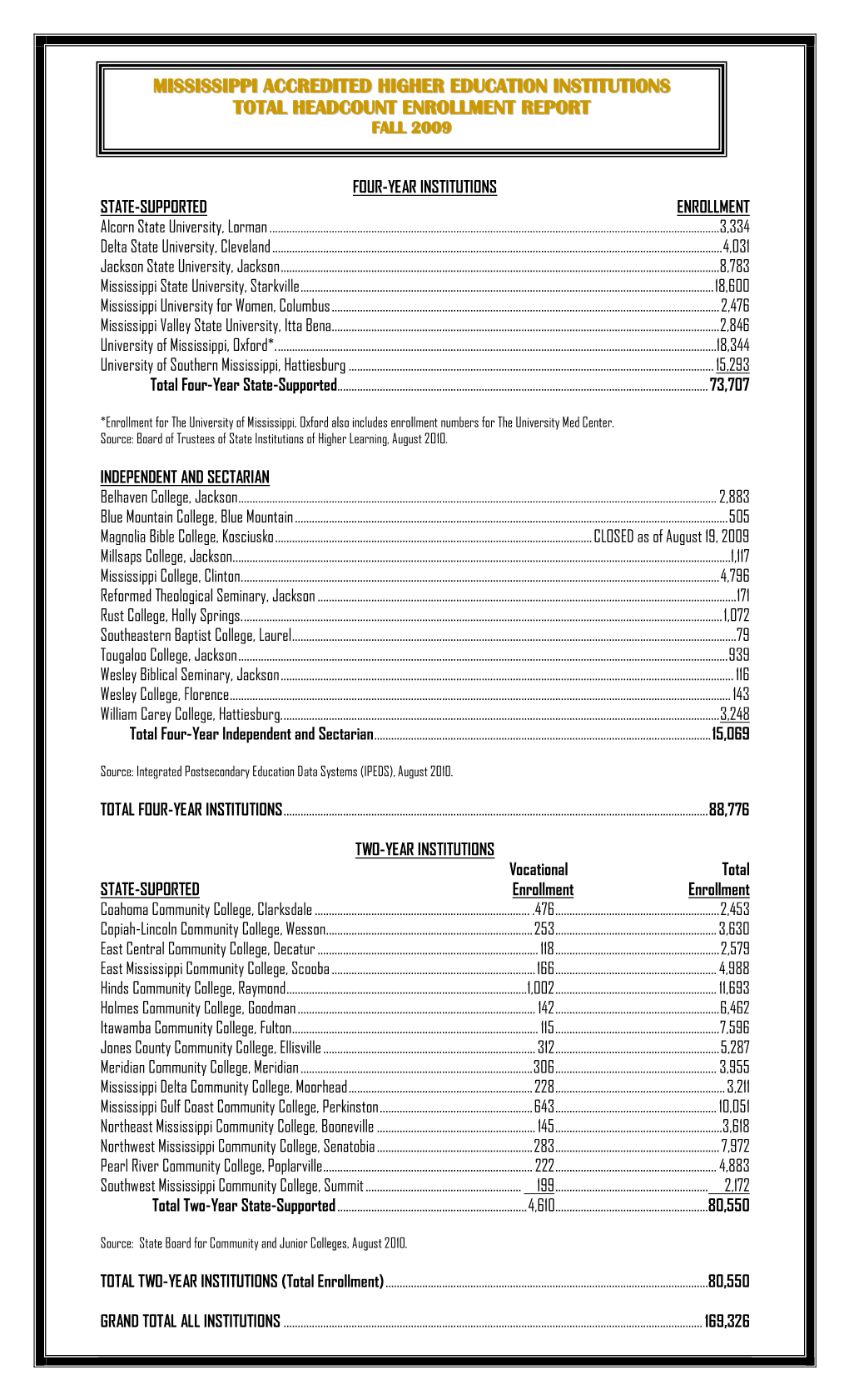 Mississippi Accredited Higher Education Institutions Total Headcount Enrollment Report Fall 2009