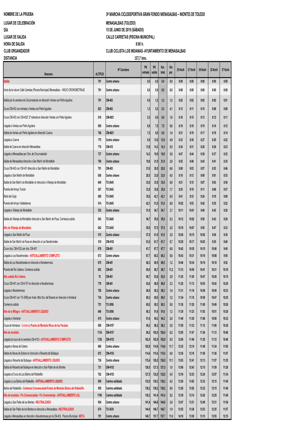 Rutometro De La Prueba Gran Fondo Menasalbas- Montes De Toledo.Xlsx