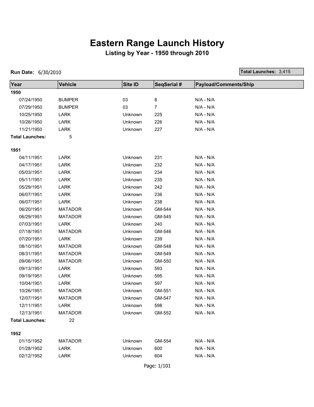 Eastern Range Launch History Listing by Year - 1950 Through 2010