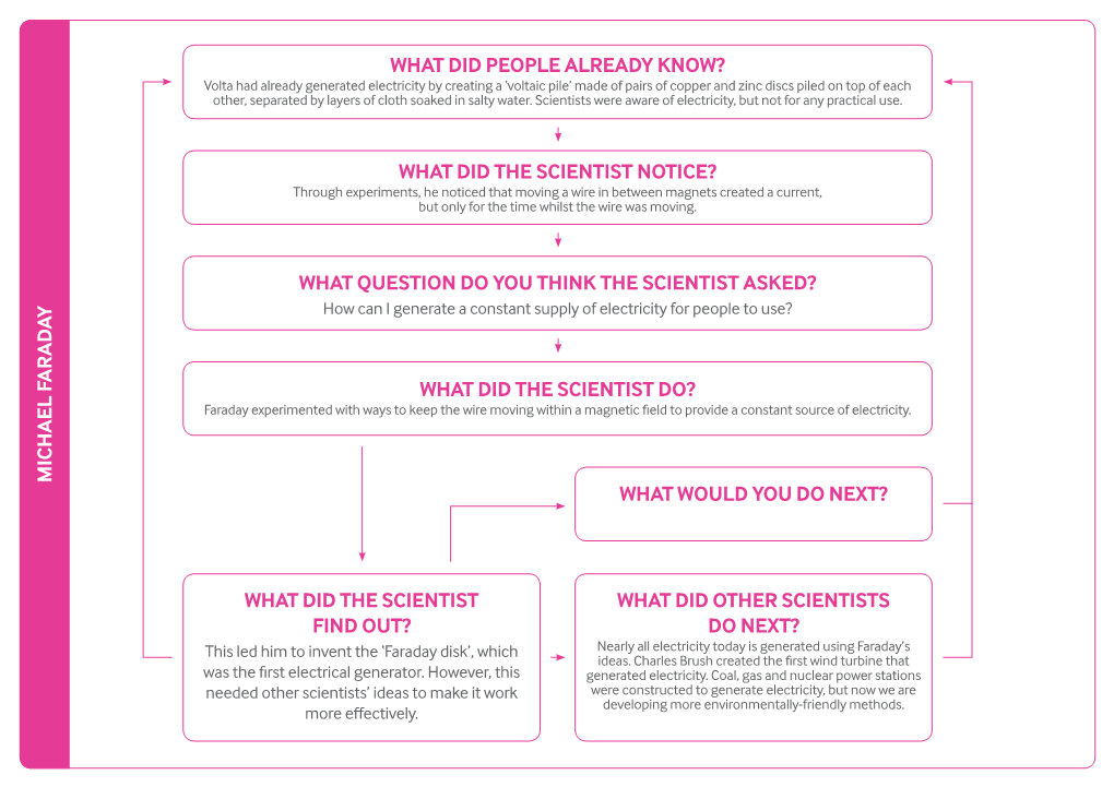 What Did People Already Know? What Did the Scientist Notice? What Question Do You Think the Scientist Asked? What Did the Scient