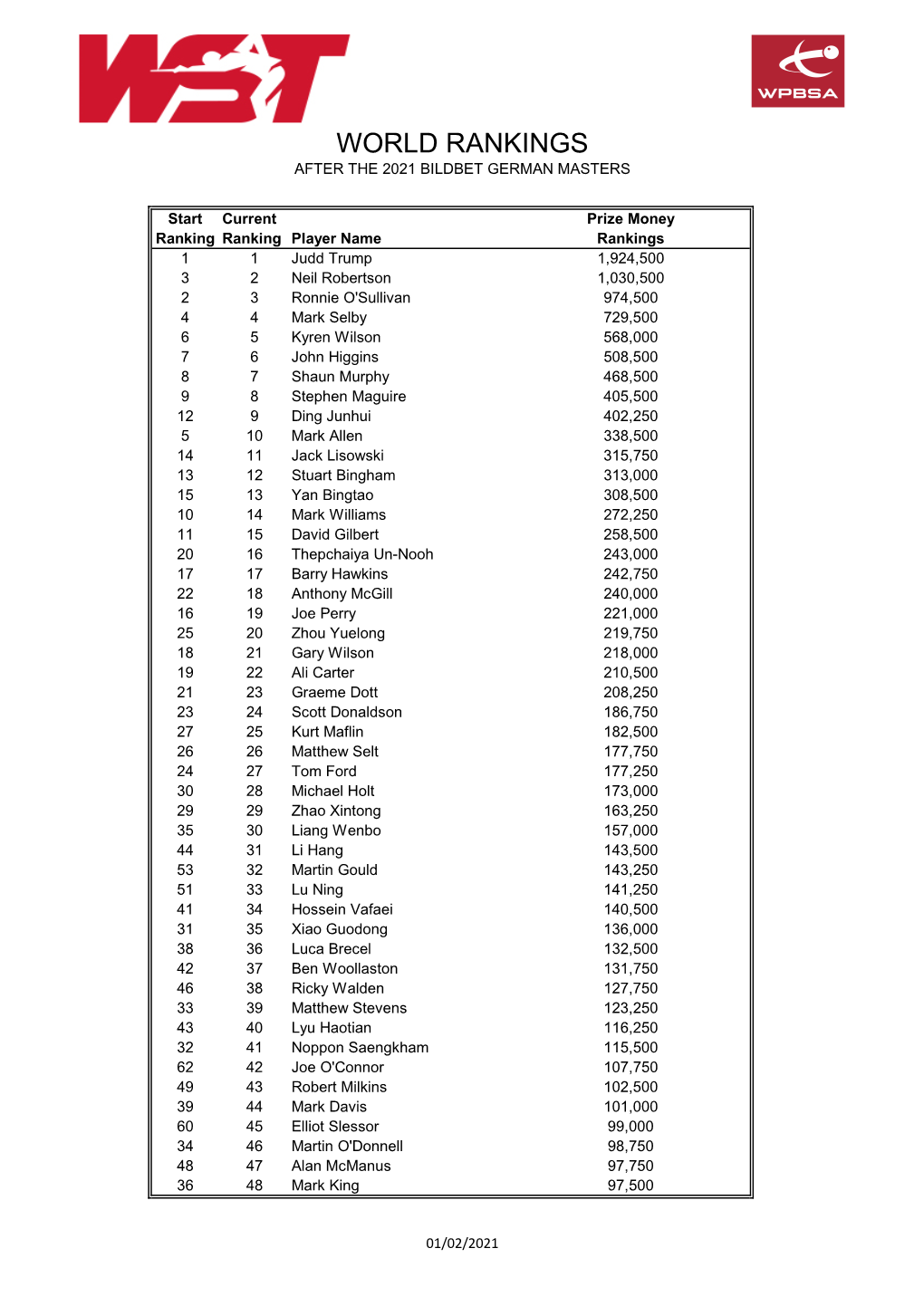 World Ranking List After 2021 German Masters