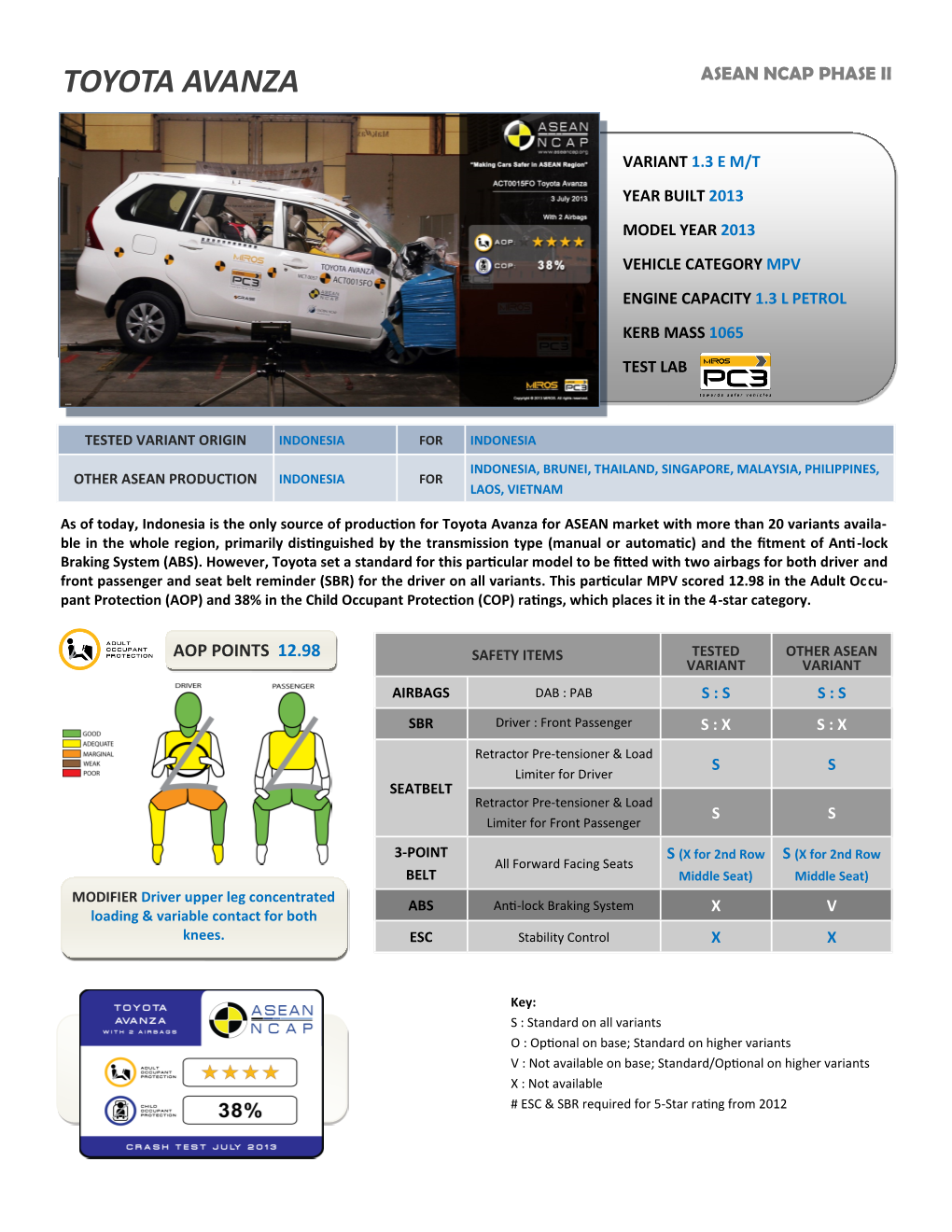 Toyota Avanza Asean Ncap Phase Ii