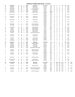 SHARKS 2015 TRAINING CAMP ROSTER – As of 9/21/15
