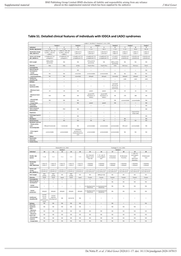 Table S1. Detailed Clinical Features of Individuals with IDDCA and LADCI Syndromes