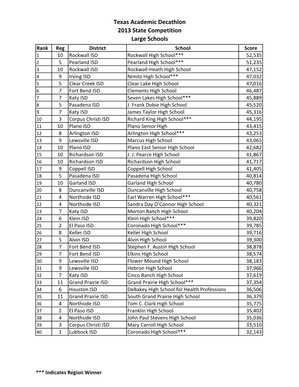 Texas Academic Decathlon 2013 State Competition Large Schools